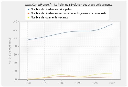 La Pellerine : Evolution des types de logements